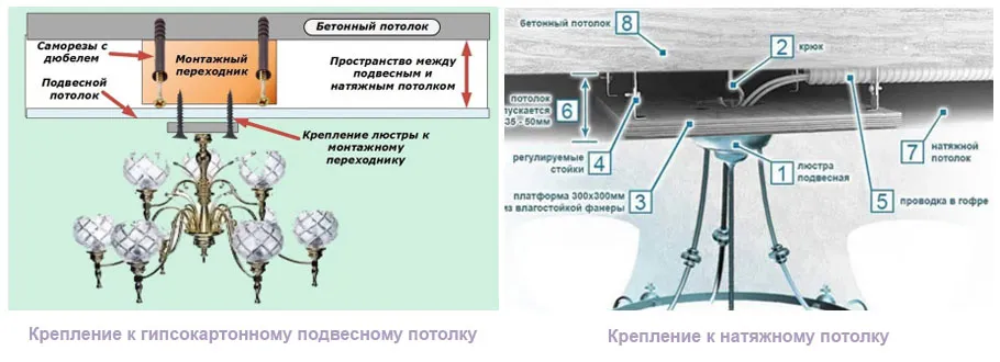 Крепление люстры на подвесной и наятжной потолок