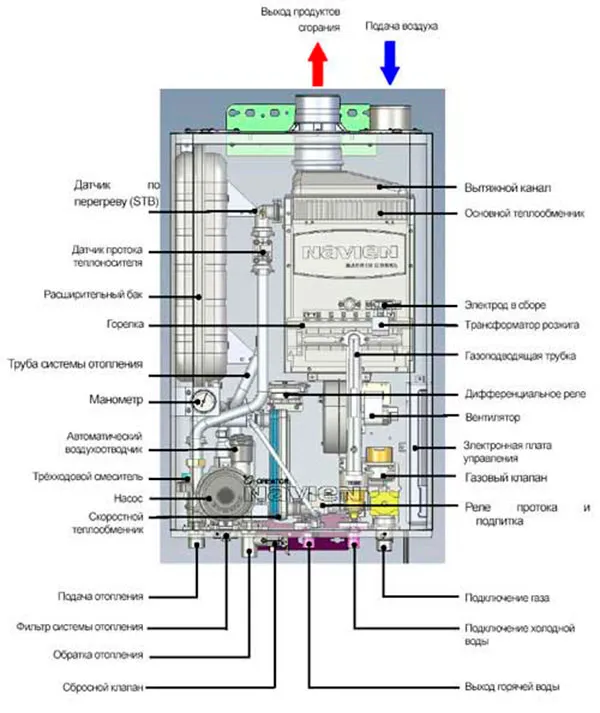 строение настенного газового котла