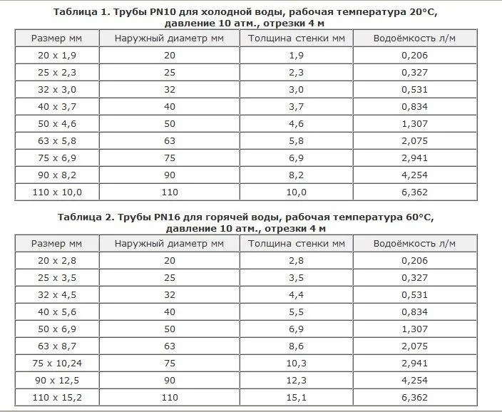 таблица размеров полипропиленовых труб