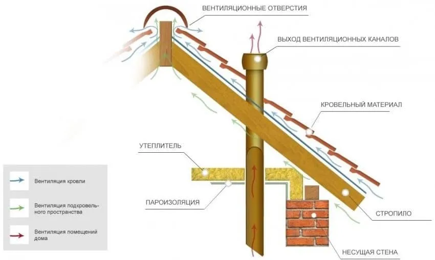 вентиляция кровли Схема вентиляции кровли