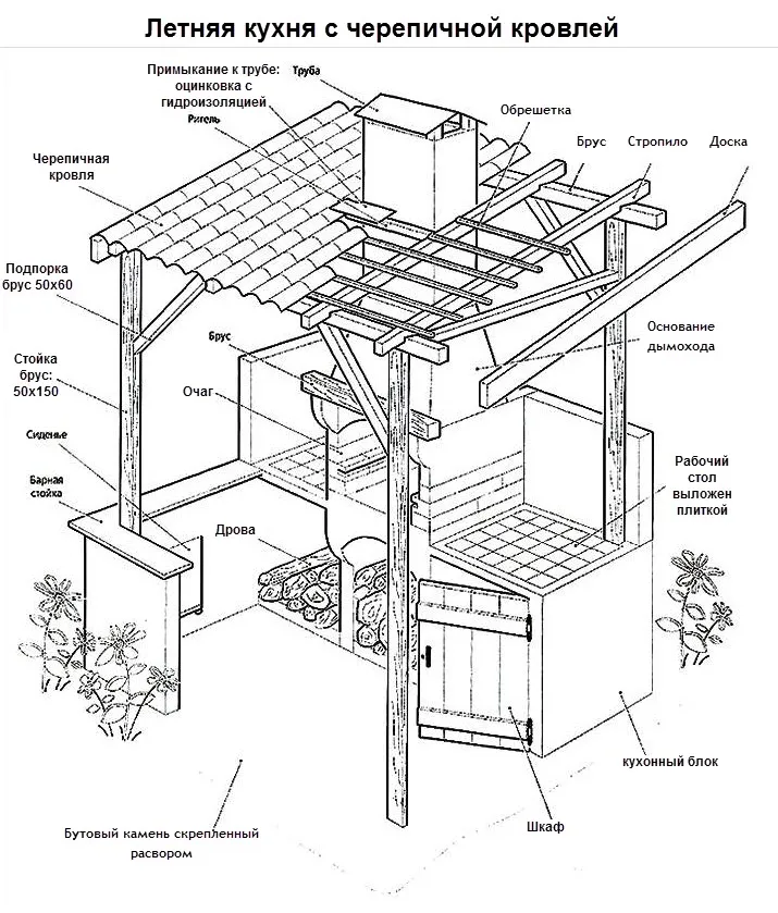 схема кухни под навесом