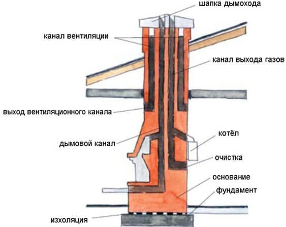 Дымоход для газового котла в частном