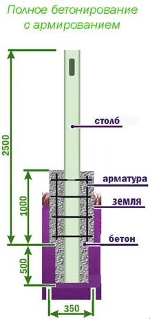 бетонирование столба бетонирование столба