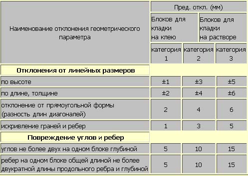 Цена кладки пенобетонных блоков за 1 м3 Цена кладки пенобетонных блоков за 1 м3