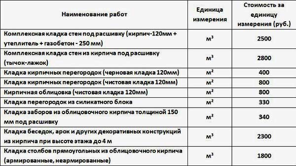 Кладка кирпича - стоимость работ и Кладка кирпича - стоимость работ и