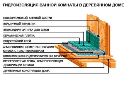 Схематичное изображение монтажа влагоустойчивых поверхностей