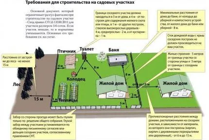 Расстояния от колодца до других объектов