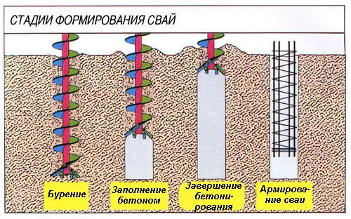 Схема стадий формирования свай