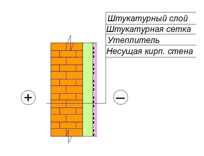 Утепление кирпичной стены под штукатурку по утеплителю 