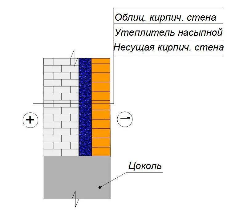 Утепление кирпичной стены насыпным утеплителем под облицовочную кладку