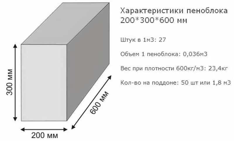 характеристики стандартного пеноблока