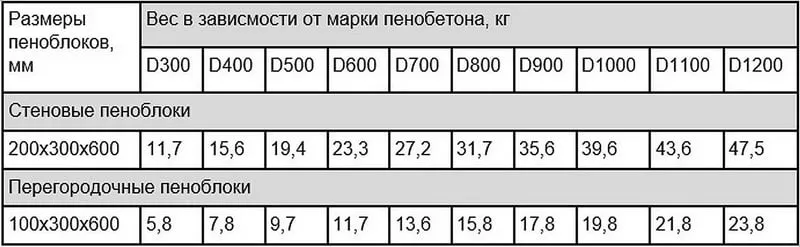 размеры и вес пеноблоков