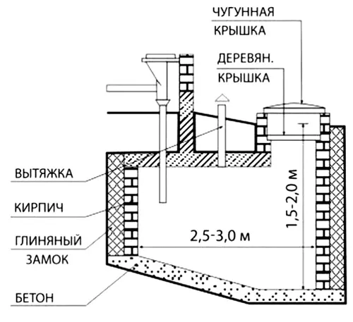 Требования к яме