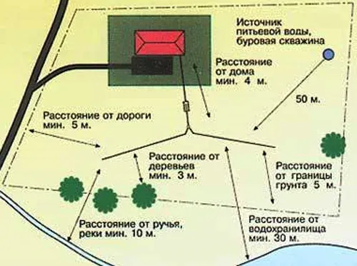 Требования снип яма