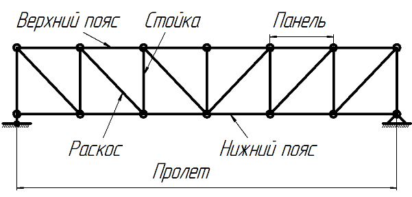 Расчет фермы с параллельными поясами