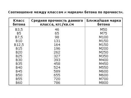 Бетон М250: состав и пропорции