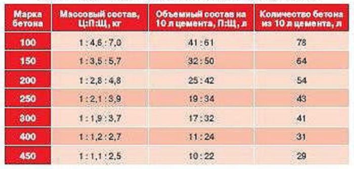 Бетон М250: состав и пропорции