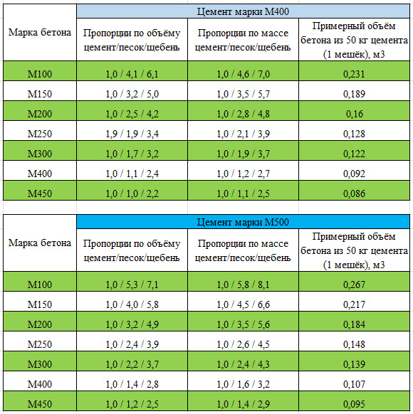 Пропорции бетона (состав пропорции