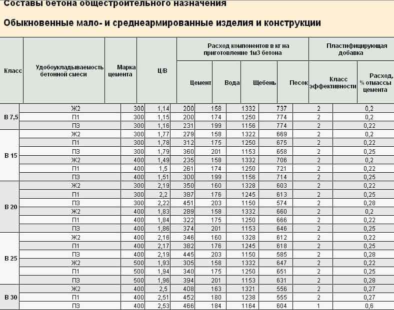Пропорции бетона на 1 м3 таблица Пропорции бетона на 1 м3 таблица