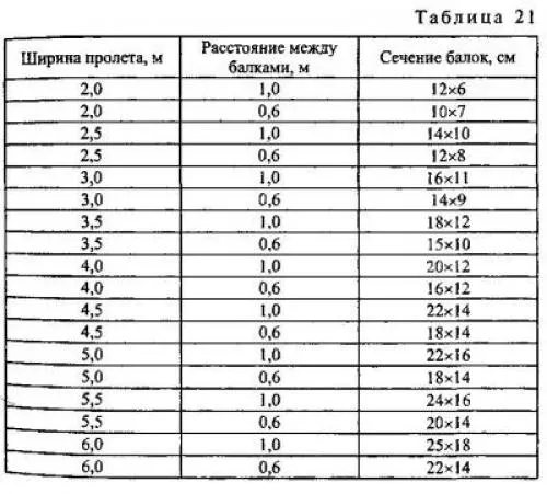 Как нарастить балки перекрытия в длину. Балочные перекрытия. Особенности