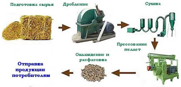 Линия по прессованию опилок