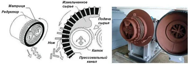 Схема работы гранулятора