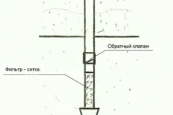 Устройство абиссинской забивной скважины-иглы