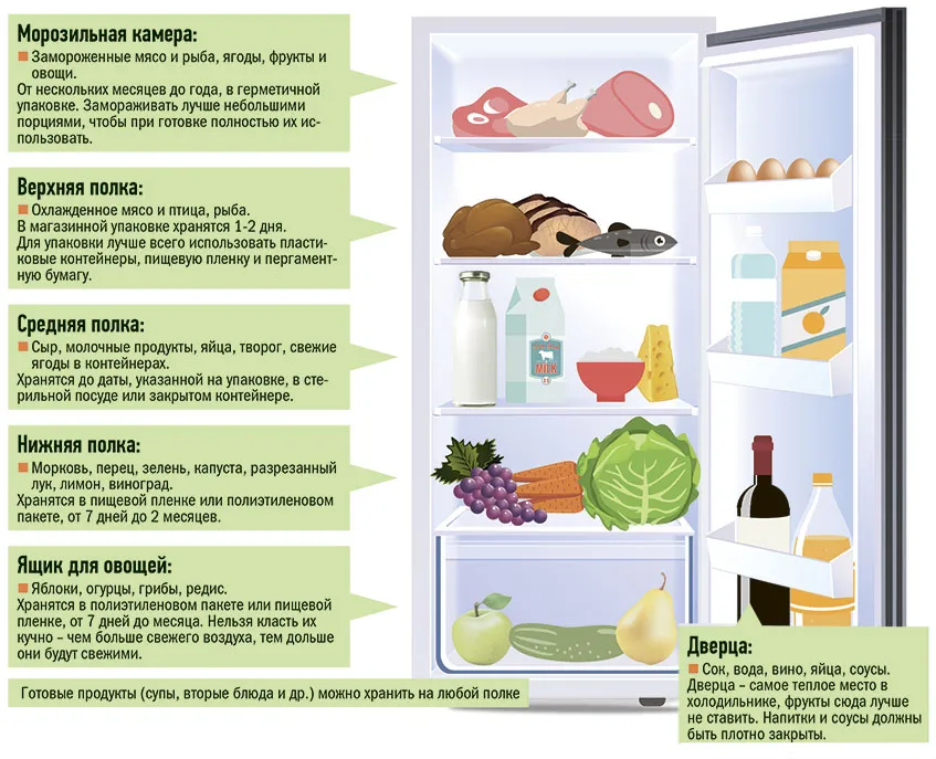 Какая температура должна быть в холодильнике и морозилке?