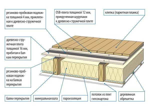 пол в каркасном доме пол в каркасном доме