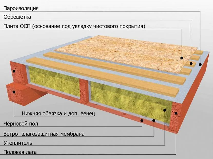 как делать пол в каркасном доме