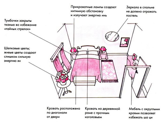 Как правильно поставить кровать в