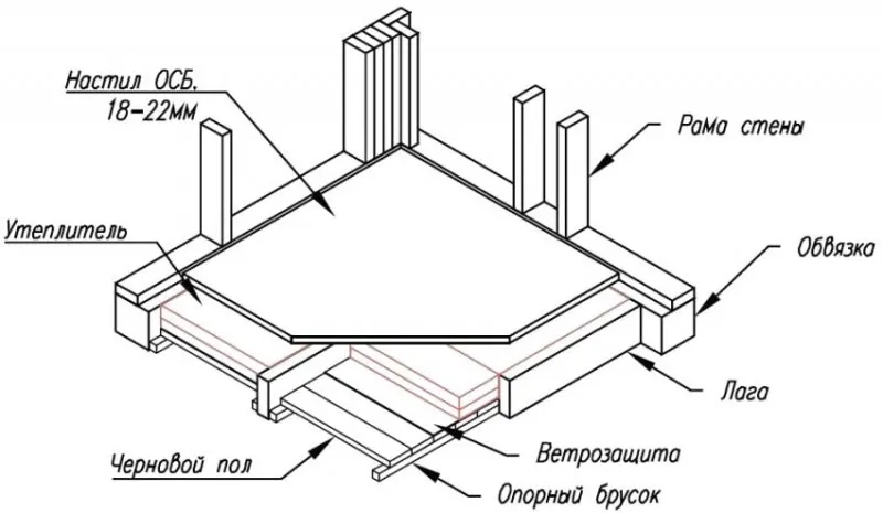 Схема обустройства пола закрытой беседки с утеплителем