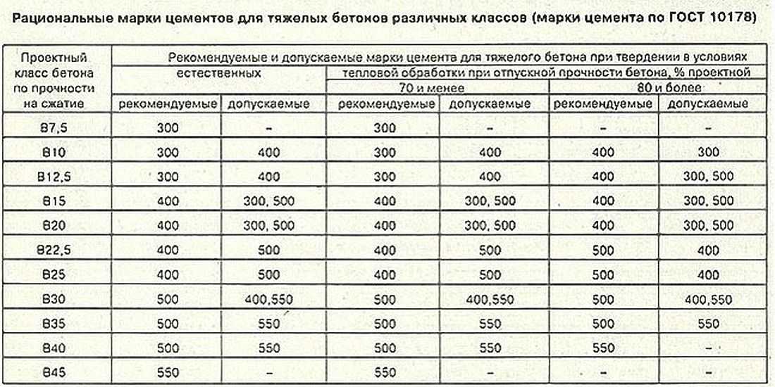 Бетон М400: пропорции, характеристики