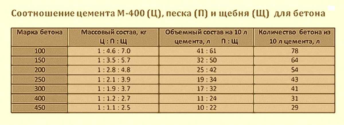 Бетон М400: пропорции, характеристики