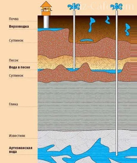 Глиняные слои надежно удерживают водоносные жилы