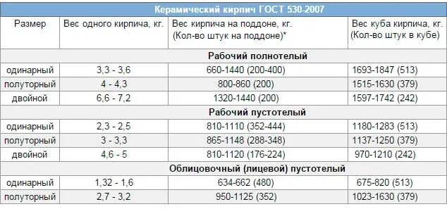 Вес керамического кирпича