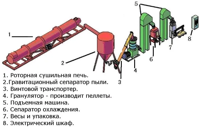 Технологическая линия по производству пеллет