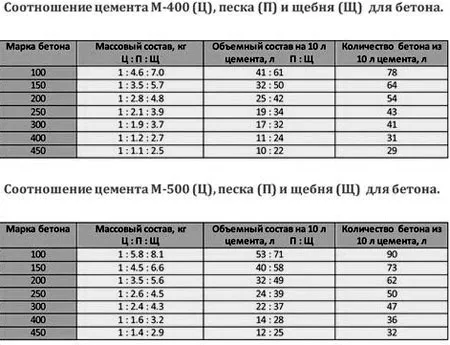 бетон марки М200