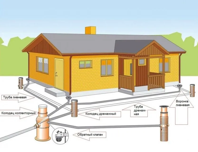 Дренажная система для отвода воды