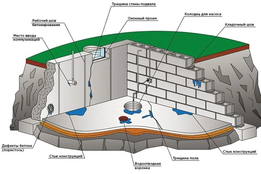 Попадание грунтовых вод в подвал