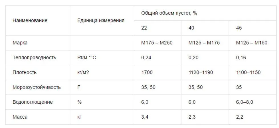Свойства пустотелого кирпича
