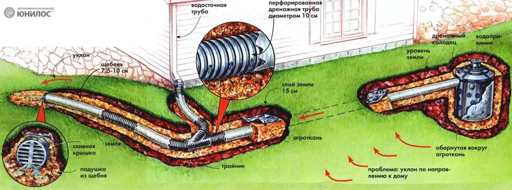 дренаж участка схема чертеж