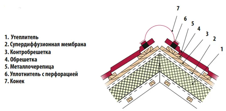 Конструкция конька