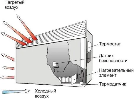 Устройство электро конвектора