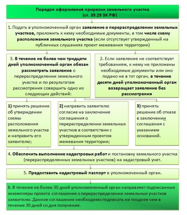 Как прирезать земельный участок? - ГБУ Как прирезать земельный участок? - ГБУ