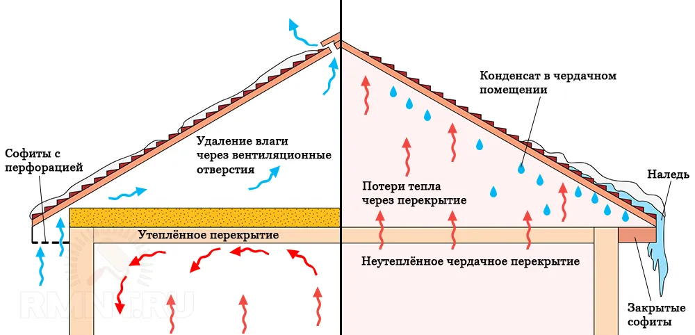 Сравнение утеплённого и неутеплённого чердачного перекрытия