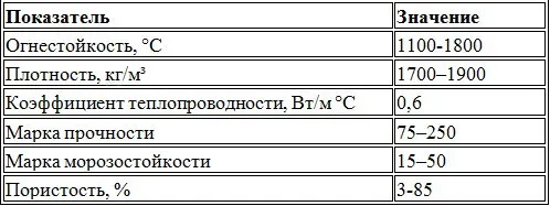 Основные характеристики шамота