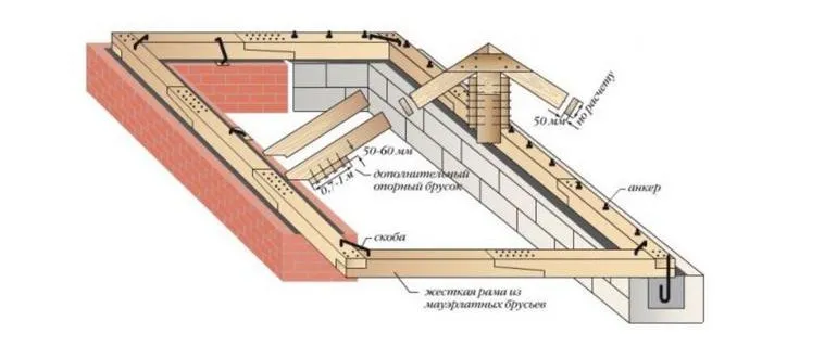 устройство стропильной системы двухскатной крыши