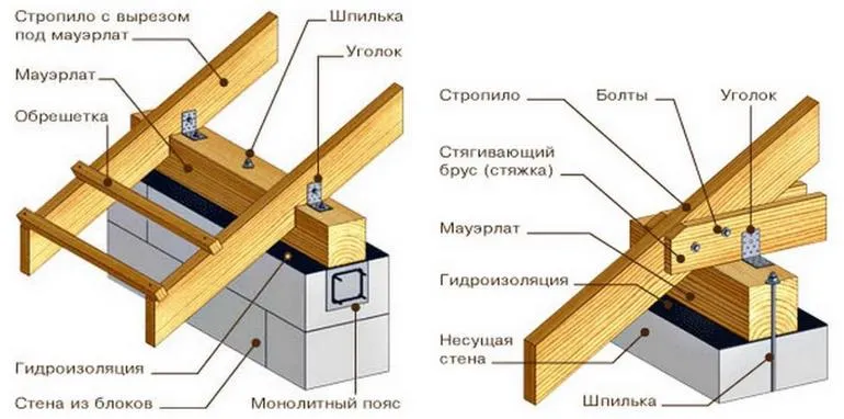 крыша своими руками пошаговая инструкция