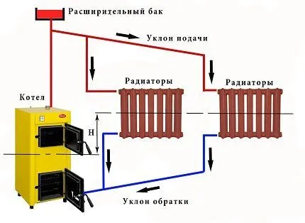 Схема гравитационного отопления Схема гравитационного отопления